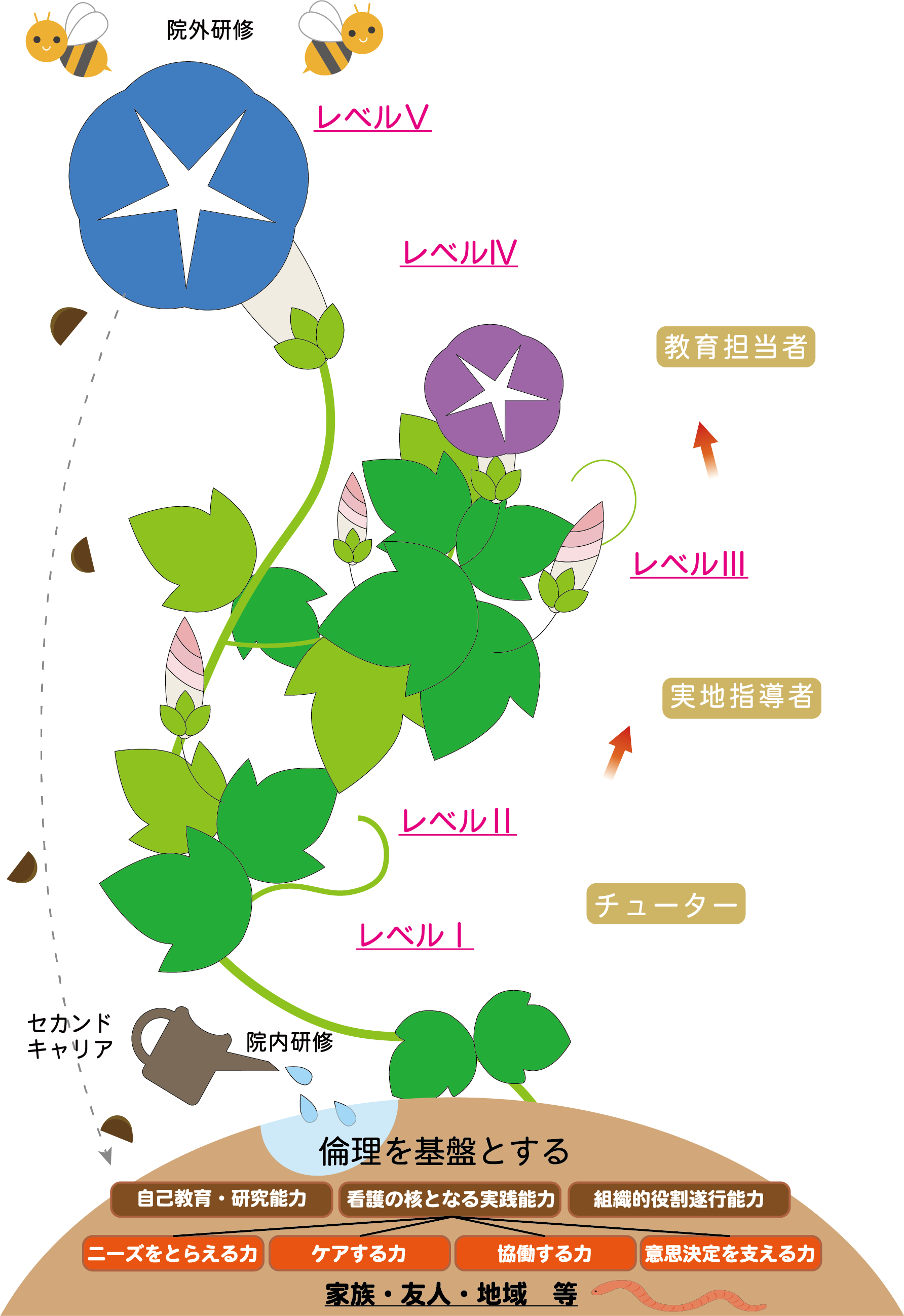 キャリアアップフロー図