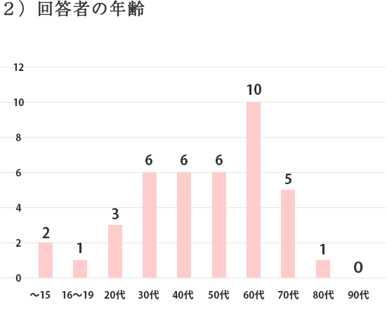 ２）回答者の年齢