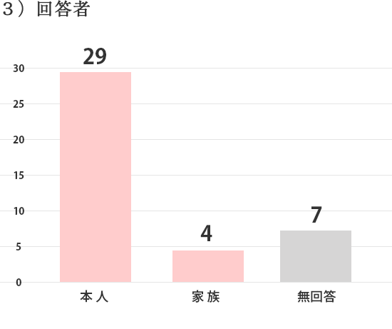 ３）回答者