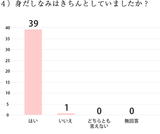 ４）身だしなみはきちんとしていましたか？