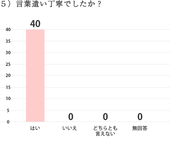 ５）言葉遣い丁寧でしたか？