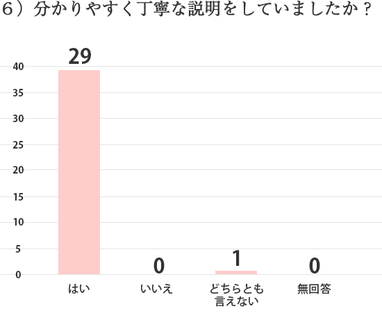 7）分かりやすく丁寧な説明をしていましたか？