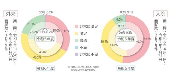 2024年度患者満足度調査集計結果.jpg